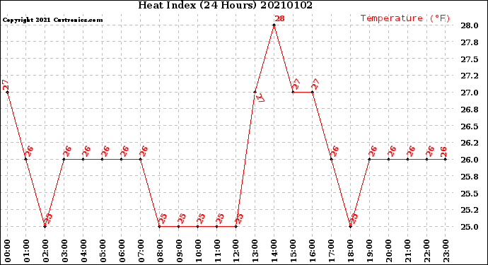 Milwaukee Weather Heat Index<br>(24 Hours)