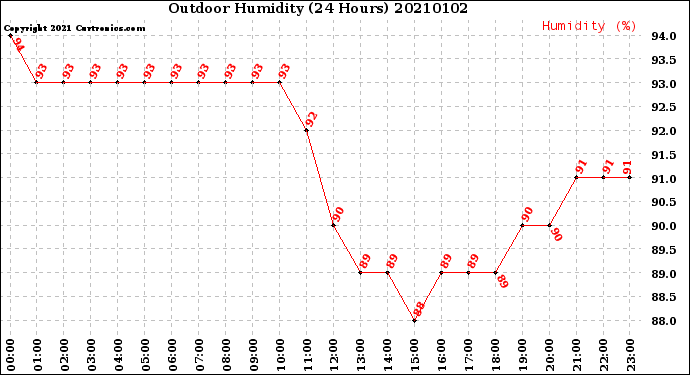 Milwaukee Weather Outdoor Humidity<br>(24 Hours)
