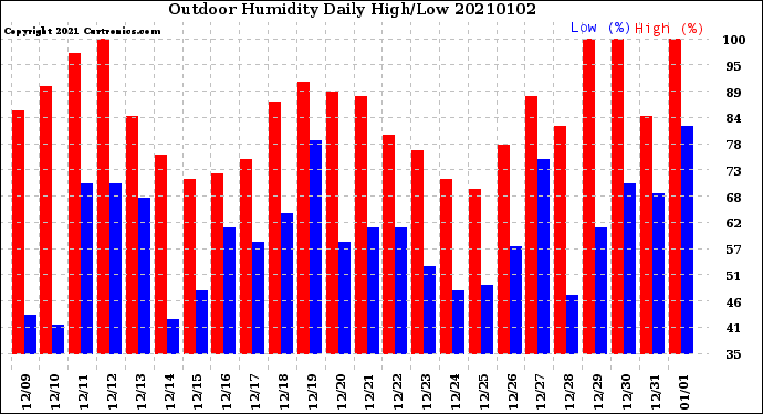 Milwaukee Weather Outdoor Humidity<br>Daily High/Low