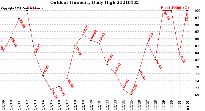 Milwaukee Weather Outdoor Humidity<br>Daily High