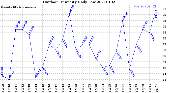 Milwaukee Weather Outdoor Humidity<br>Daily Low