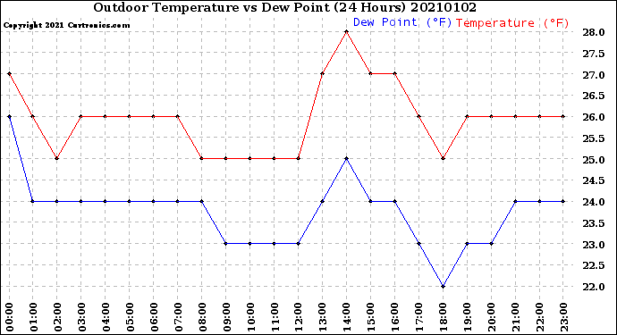 Milwaukee Weather Outdoor Temperature<br>vs Dew Point<br>(24 Hours)