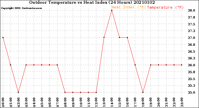 Milwaukee Weather Outdoor Temperature<br>vs Heat Index<br>(24 Hours)