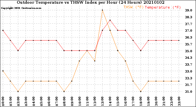 Milwaukee Weather Outdoor Temperature<br>vs THSW Index<br>per Hour<br>(24 Hours)