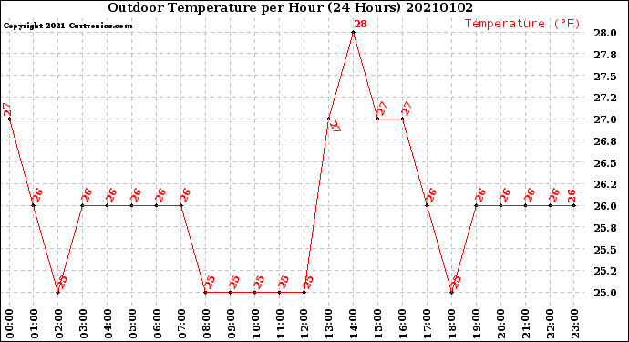 Milwaukee Weather Outdoor Temperature<br>per Hour<br>(24 Hours)
