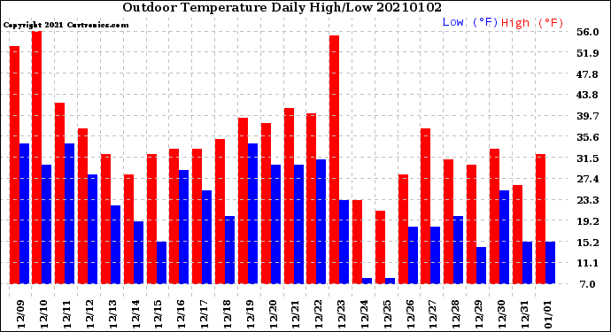 Milwaukee Weather Outdoor Temperature<br>Daily High/Low
