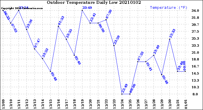 Milwaukee Weather Outdoor Temperature<br>Daily Low