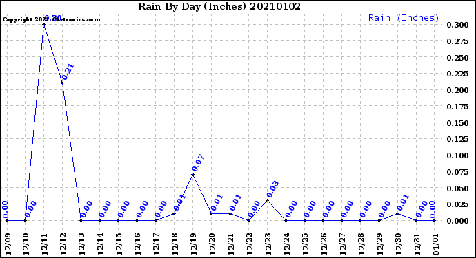 Milwaukee Weather Rain<br>By Day<br>(Inches)