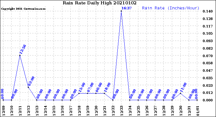 Milwaukee Weather Rain Rate<br>Daily High