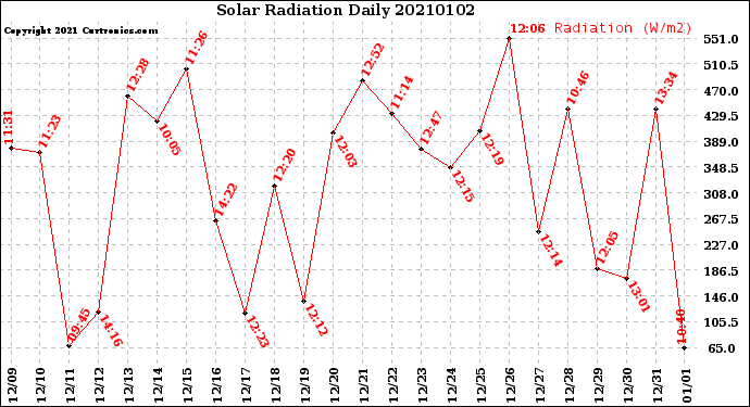 Milwaukee Weather Solar Radiation<br>Daily
