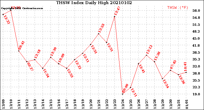 Milwaukee Weather THSW Index<br>Daily High