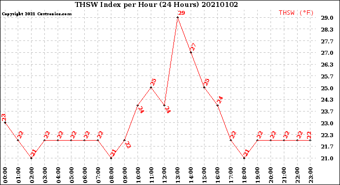 Milwaukee Weather THSW Index<br>per Hour<br>(24 Hours)