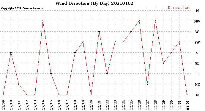 Milwaukee Weather Wind Direction<br>(By Day)