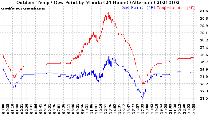 Milwaukee Weather Outdoor Temp / Dew Point<br>by Minute<br>(24 Hours) (Alternate)