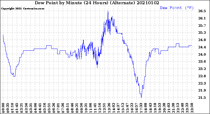 Milwaukee Weather Dew Point<br>by Minute<br>(24 Hours) (Alternate)