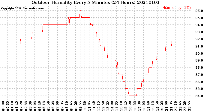 Milwaukee Weather Outdoor Humidity<br>Every 5 Minutes<br>(24 Hours)