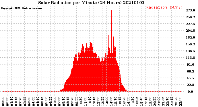 Milwaukee Weather Solar Radiation<br>per Minute<br>(24 Hours)