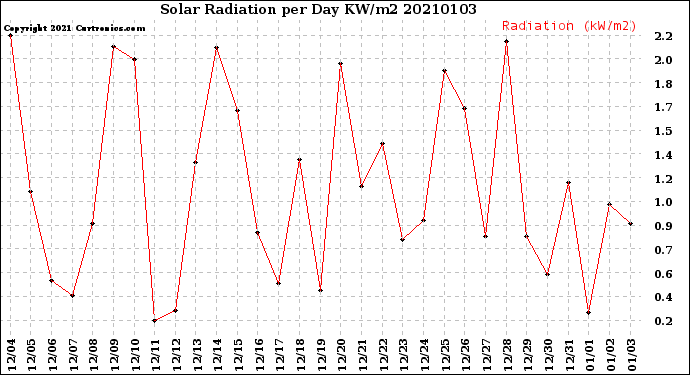 Milwaukee Weather Solar Radiation<br>per Day KW/m2