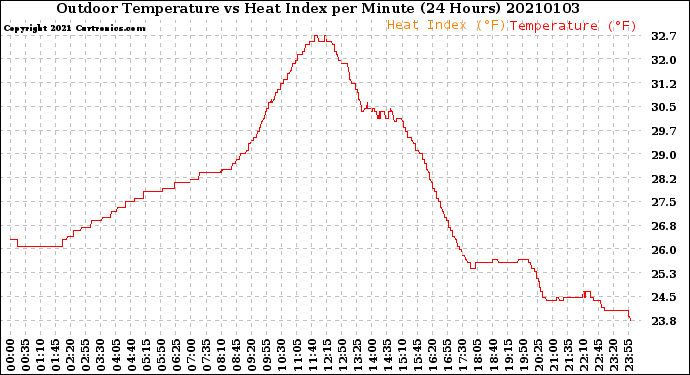 Milwaukee Weather Outdoor Temperature<br>vs Heat Index<br>per Minute<br>(24 Hours)