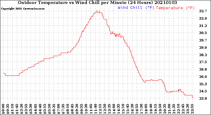Milwaukee Weather Outdoor Temperature<br>vs Wind Chill<br>per Minute<br>(24 Hours)