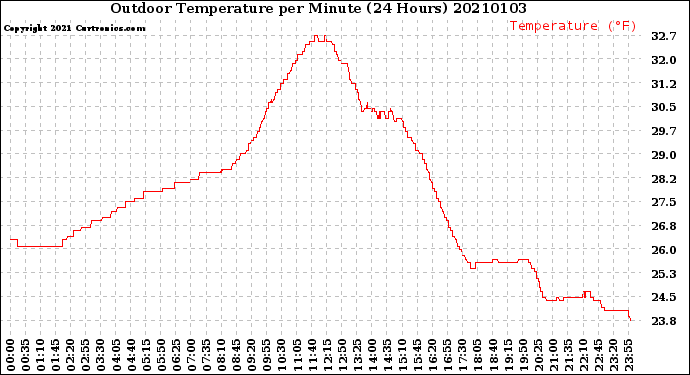 Milwaukee Weather Outdoor Temperature<br>per Minute<br>(24 Hours)