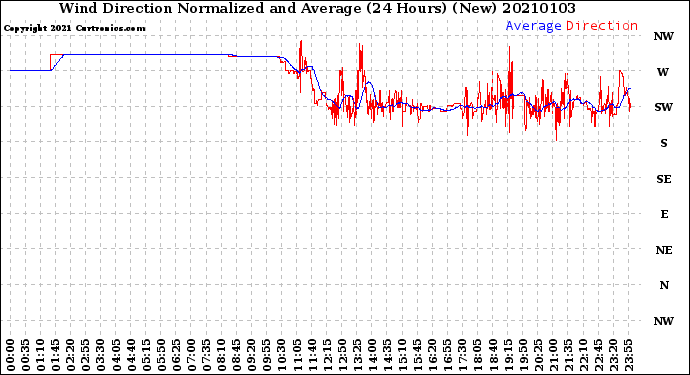 Milwaukee Weather Wind Direction<br>Normalized and Average<br>(24 Hours) (New)