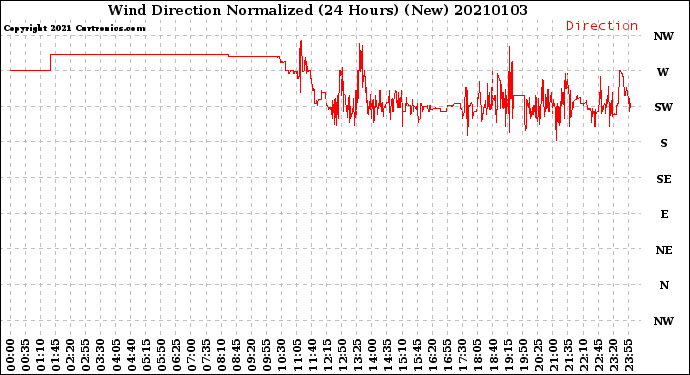 Milwaukee Weather Wind Direction<br>Normalized<br>(24 Hours) (New)