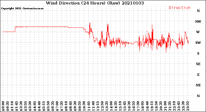 Milwaukee Weather Wind Direction<br>(24 Hours) (Raw)