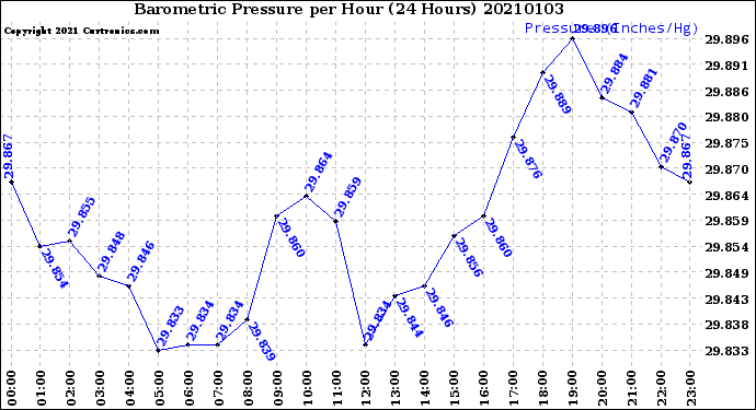 Milwaukee Weather Barometric Pressure<br>per Hour<br>(24 Hours)