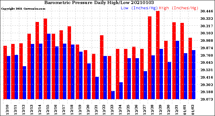 Milwaukee Weather Barometric Pressure<br>Daily High/Low