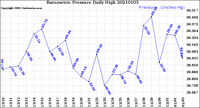 Milwaukee Weather Barometric Pressure<br>Daily High