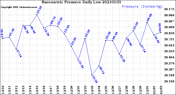 Milwaukee Weather Barometric Pressure<br>Daily Low