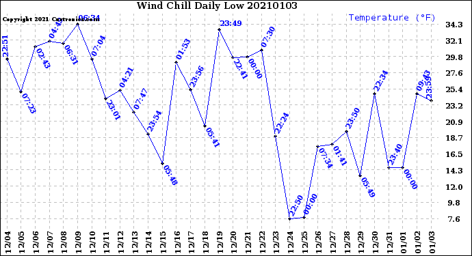Milwaukee Weather Wind Chill<br>Daily Low