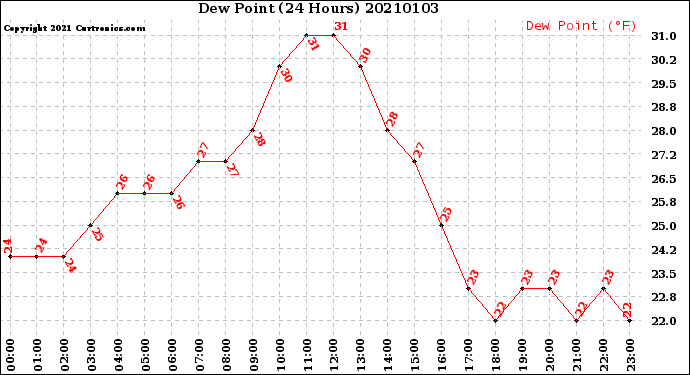Milwaukee Weather Dew Point<br>(24 Hours)