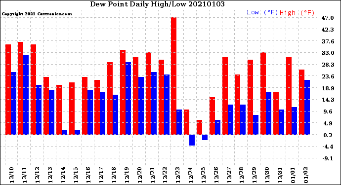 Milwaukee Weather Dew Point<br>Daily High/Low
