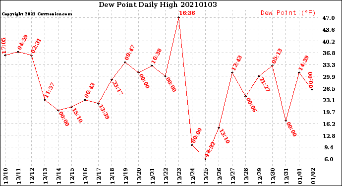 Milwaukee Weather Dew Point<br>Daily High