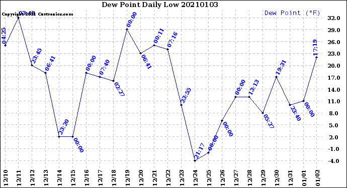 Milwaukee Weather Dew Point<br>Daily Low