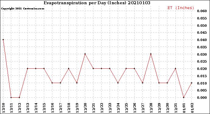 Milwaukee Weather Evapotranspiration<br>per Day (Inches)