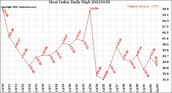 Milwaukee Weather Heat Index<br>Daily High