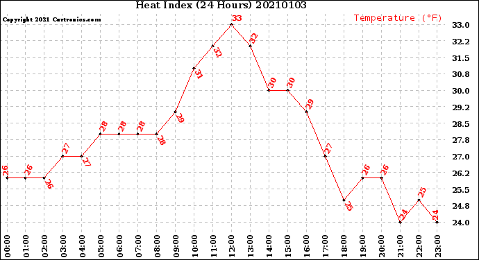 Milwaukee Weather Heat Index<br>(24 Hours)
