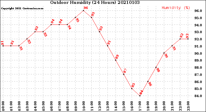 Milwaukee Weather Outdoor Humidity<br>(24 Hours)