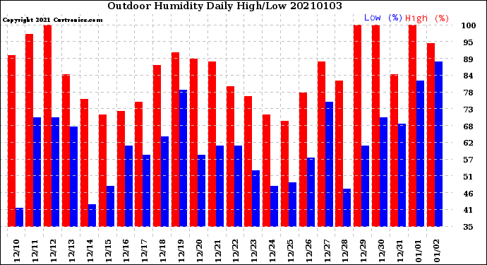 Milwaukee Weather Outdoor Humidity<br>Daily High/Low
