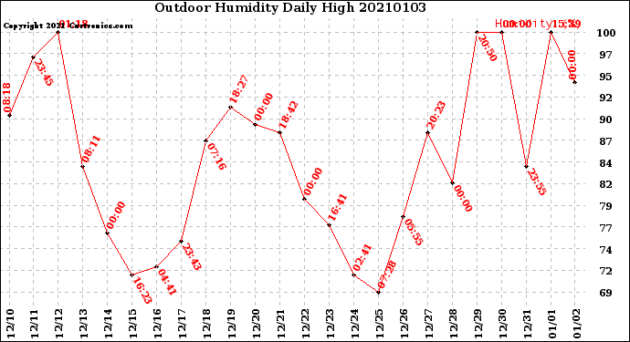 Milwaukee Weather Outdoor Humidity<br>Daily High