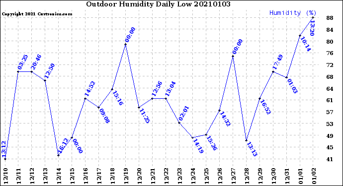 Milwaukee Weather Outdoor Humidity<br>Daily Low