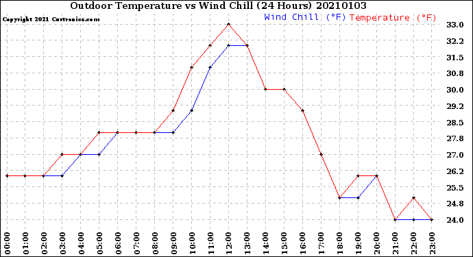 Milwaukee Weather Outdoor Temperature<br>vs Wind Chill<br>(24 Hours)