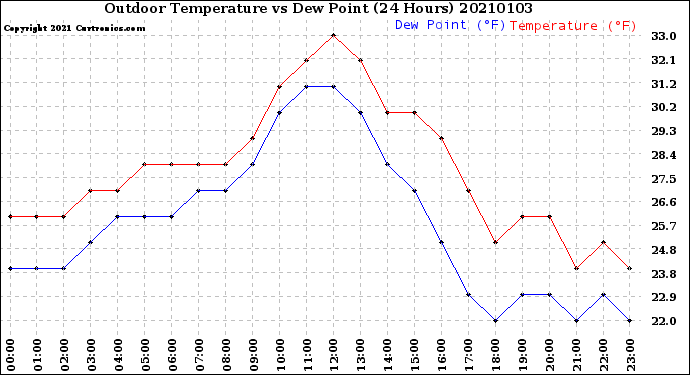 Milwaukee Weather Outdoor Temperature<br>vs Dew Point<br>(24 Hours)