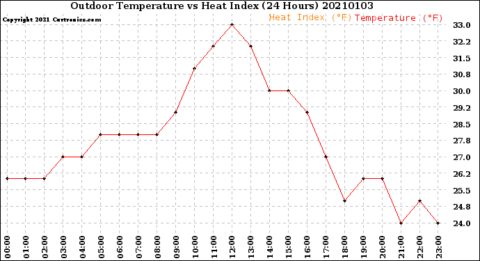 Milwaukee Weather Outdoor Temperature<br>vs Heat Index<br>(24 Hours)