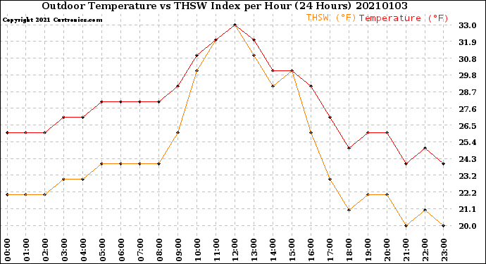 Milwaukee Weather Outdoor Temperature<br>vs THSW Index<br>per Hour<br>(24 Hours)