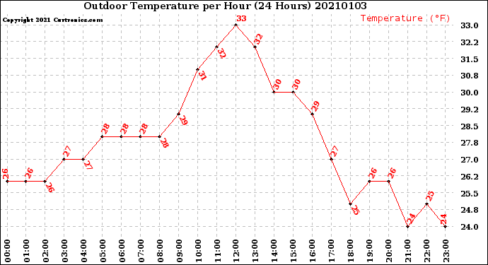 Milwaukee Weather Outdoor Temperature<br>per Hour<br>(24 Hours)