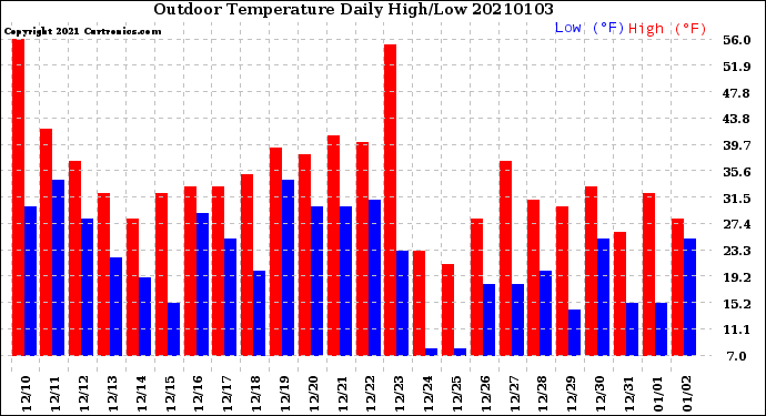 Milwaukee Weather Outdoor Temperature<br>Daily High/Low